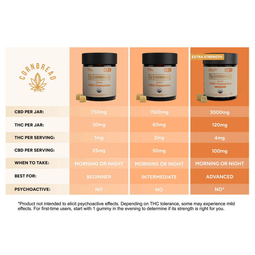 CBD Gummies P38847