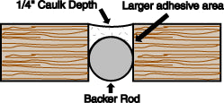 3/4x22 x 400& Coil Pre-Caulking Backer Rod G203280
